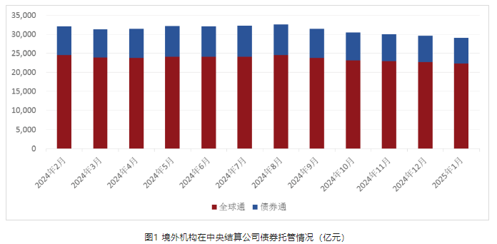 截至2025年1月末海外机构持有银行间市场债券4.14万亿元 约占银行间债券市场总托管量的2.6% - 图片1