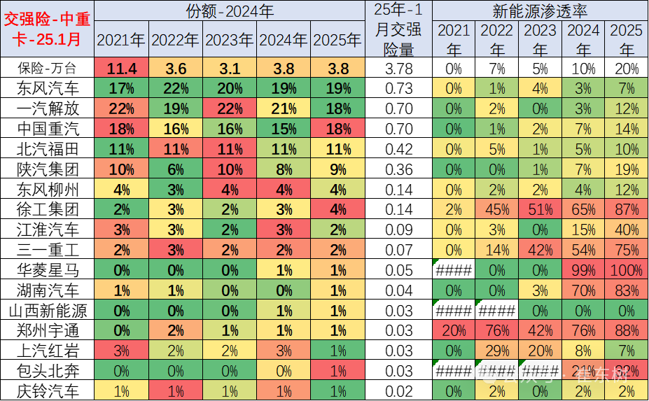 崔东树：1月商用车国内保险销量同比下降14% 表现较低迷 - 图片12