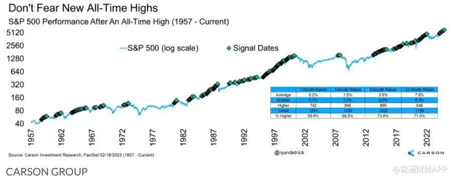 標普500指數迎新高 現在入場是否為時已晚？ - 圖片1