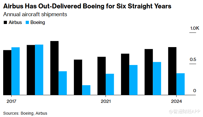 空客对前景持谨慎态度 预计2025年飞机交付量增长7% - 图片1