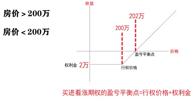 期权理解案例