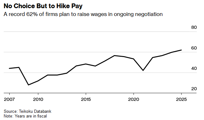 計劃加薪日企比例創歷史新高！工資增長等多重因素支持日央行加息前景 - 圖片1