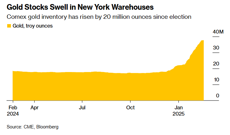黃金價格暴漲之下的“金條大遷徙”：倫敦庫存告急，紐約金庫爆滿 - 圖片1