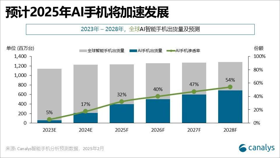 Canalys：苹果(AAPL.US)推出全新入门级iPhone 16e 硬件升级与Apple Intelligence成亮点 - 图片2