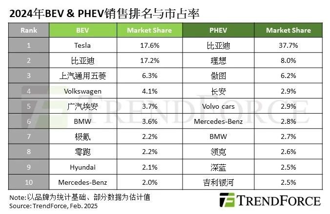 集邦咨询：预估2025年全球新能源车销量将年增18% - 图片1