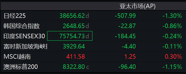 亞太股市普遍下跌，黃金現貨價格再創新高，美元指數下跌超過0.2% - 圖片1