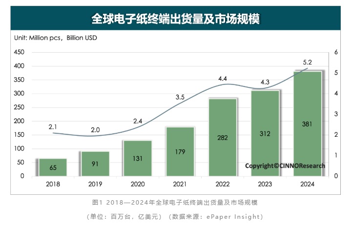 CINNO Research：2024年電子紙全球終端出貨同比增長超22% 彩色大尺寸化成未來趨勢 - 圖片1