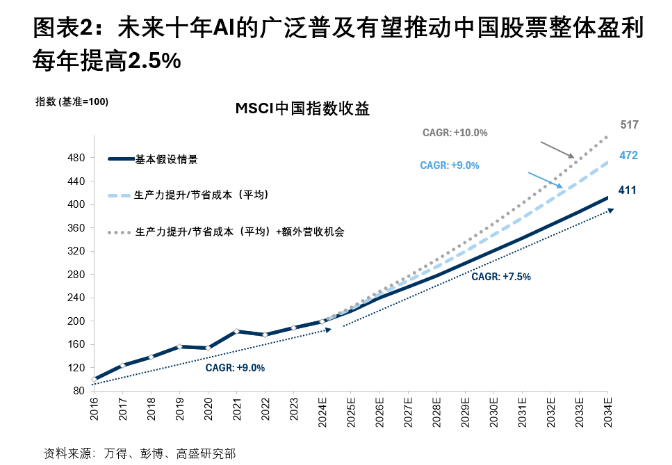 高盛：未來十年AI的廣泛應用有望推動中國股票整體盈利每年增長2.5% - 圖片2