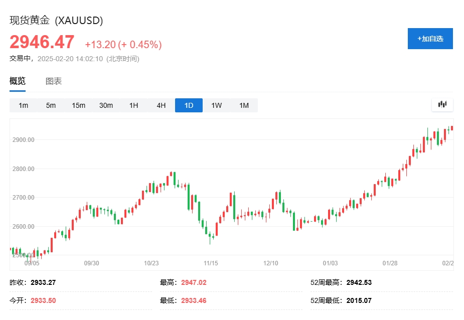 亞太股市普遍下跌，黃金現貨價格再創新高，美元指數下跌超過0.2% - 圖片3