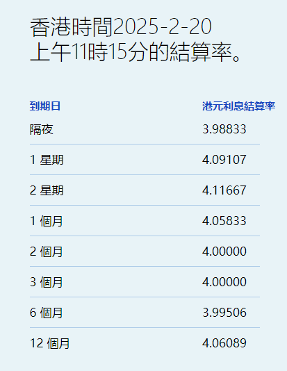 中短期港元拆息全線向下 隔夜息跌穿4% - 圖片1