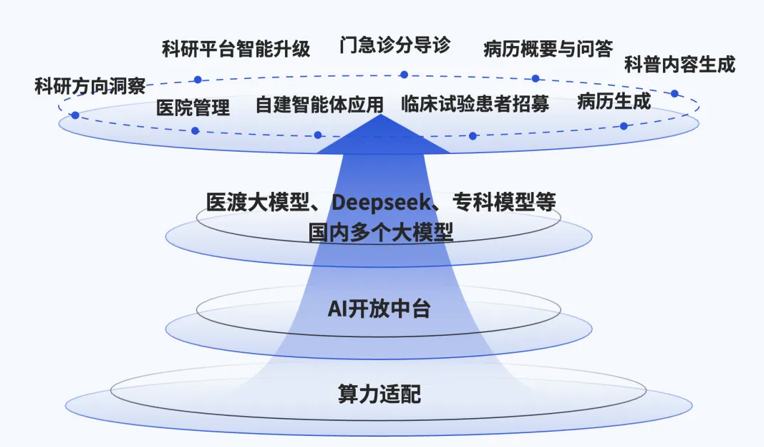 医渡科技(02158)AI中台落地湘雅医院 实现DeepSeek等国产大模型私有化部署 - 图片1