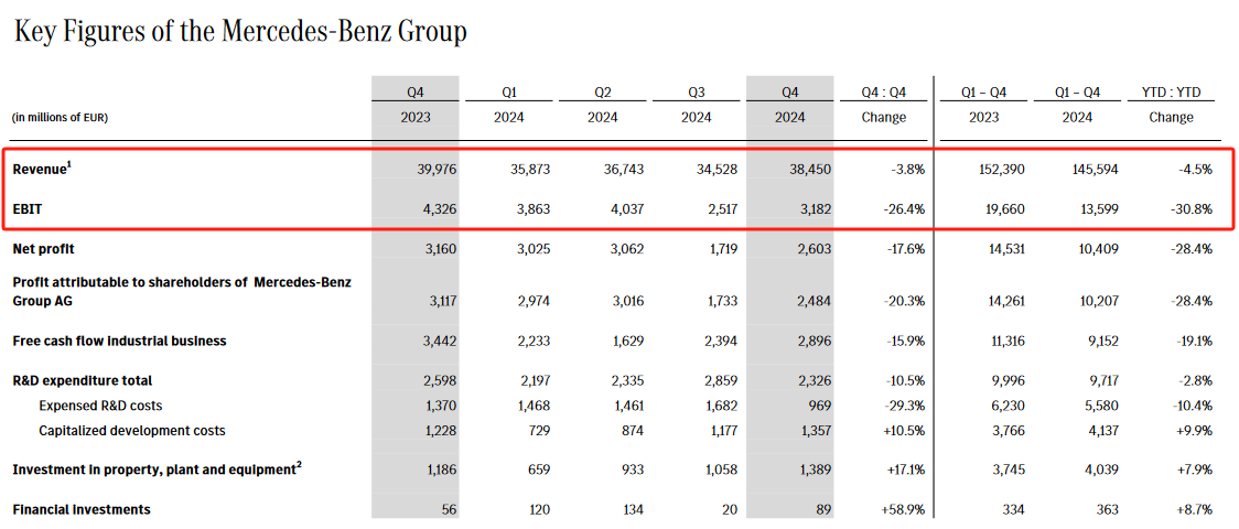 梅賽德斯-賓士2024年利潤降近31% 擬削減成本應對2025年盈利下滑 - 圖片1