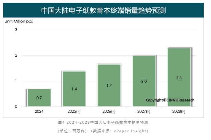 CINNO Research：2024年電子紙全球終端出貨同比增長超22% 彩色大尺寸化成未來趨勢 - 圖片4