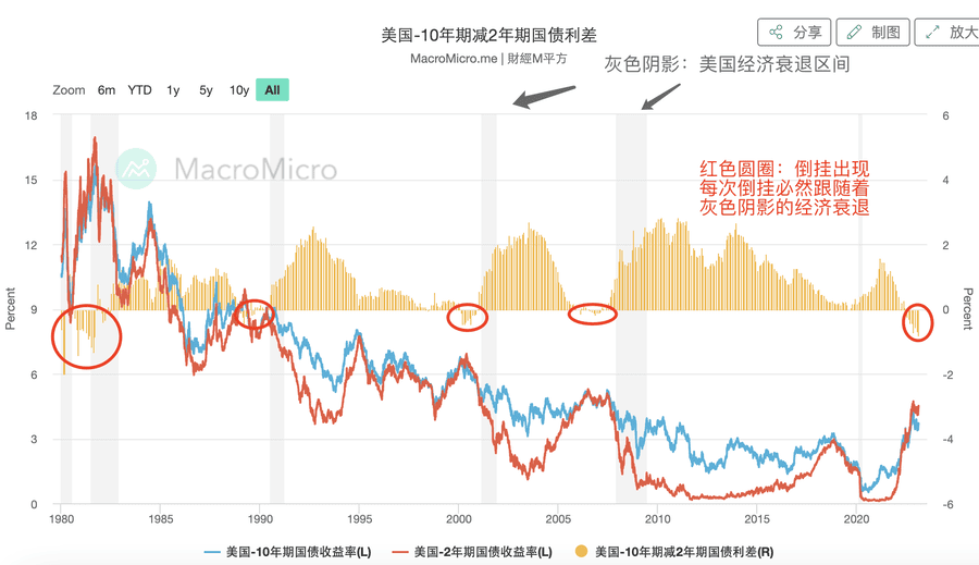 国债收益率