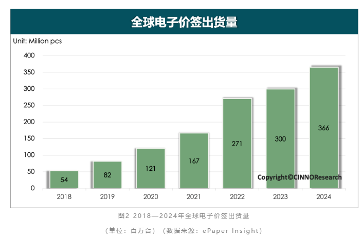 CINNO Research：2024年電子紙全球終端出貨同比增長超22% 彩色大尺寸化成未來趨勢 - 圖片2