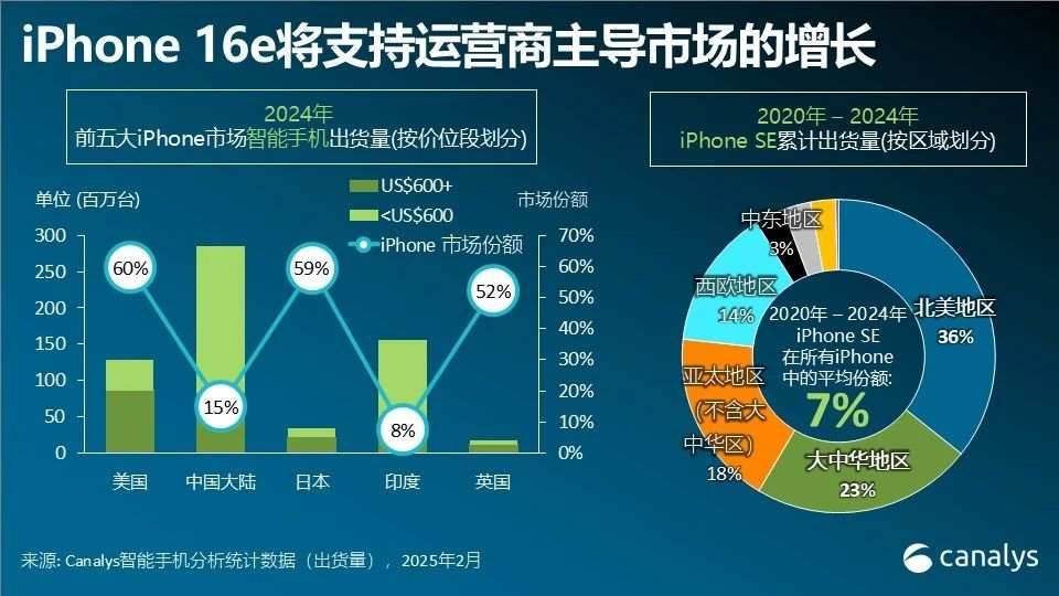 Canalys：苹果(AAPL.US)推出全新入门级iPhone 16e 硬件升级与Apple Intelligence成亮点 - 图片3