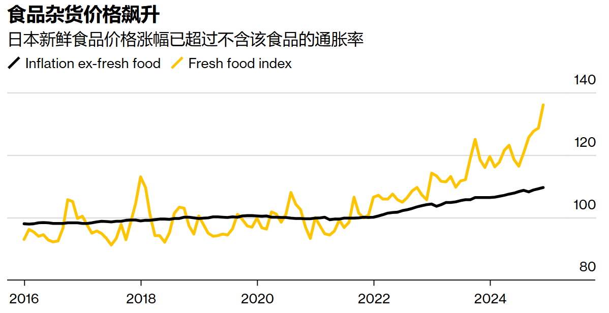 食品通胀飙升 日本央行加息压力倍增 - 图片1