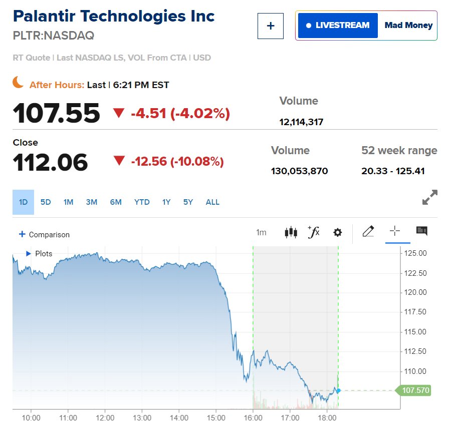 “AI大牛股”Palantir(PLTR.US)股价大跳水！CEO减持计划、国防部砍预算引发抛售潮 - 图片1