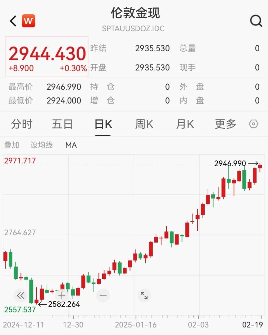 现货黄金时隔一周再度创下历史新高 - 图片1