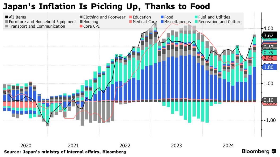 食品通胀飙升 日本央行加息压力倍增 - 图片2