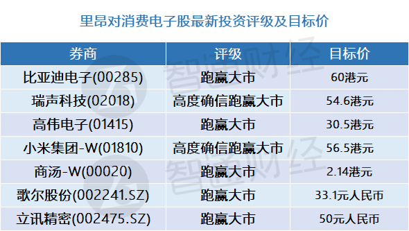 里昂：消費電子股最新評級及目標價(表) DeepSeek對供應鏈有正面影響 - 圖片1