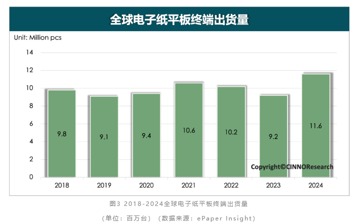 CINNO Research：2024年電子紙全球終端出貨同比增長超22% 彩色大尺寸化成未來趨勢 - 圖片3