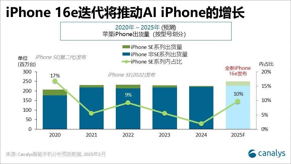 Canalys：苹果(AAPL.US)推出全新入门级iPhone 16e 硬件升级与Apple Intelligence成亮点 - 图片1