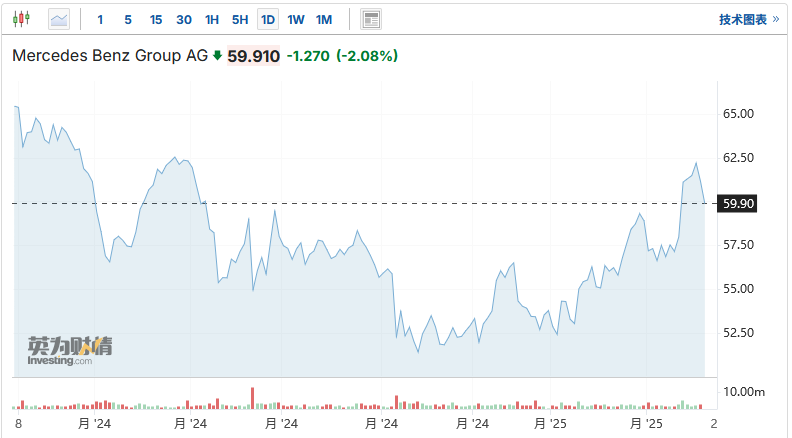 梅賽德斯-賓士2024年利潤降近31% 擬削減成本應對2025年盈利下滑 - 圖片2