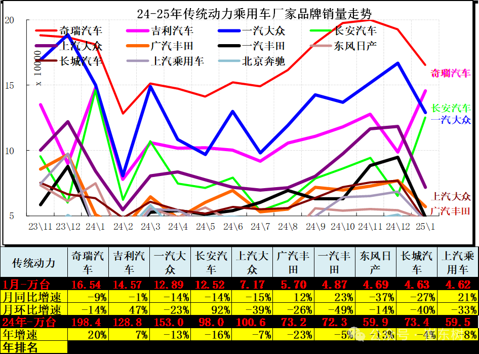 崔東樹：1月全國汽車市場走勢分化 呈現乘強商弱 - 圖片11