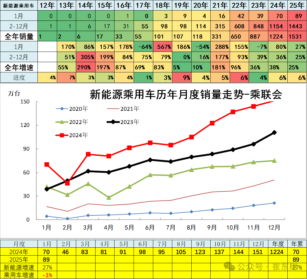 崔東樹：1月全國汽車市場走勢分化 呈現乘強商弱 - 圖片9