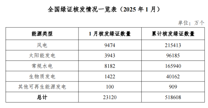 国家能源局：2025年1月核发绿证2.31亿个 同比增长2.25倍 - 图片1