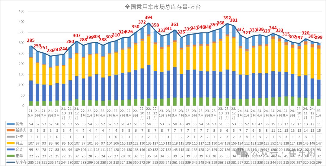 崔東樹：2025年1月月末全國乘用車庫存299萬台 較上月下降6萬台 - 圖片10