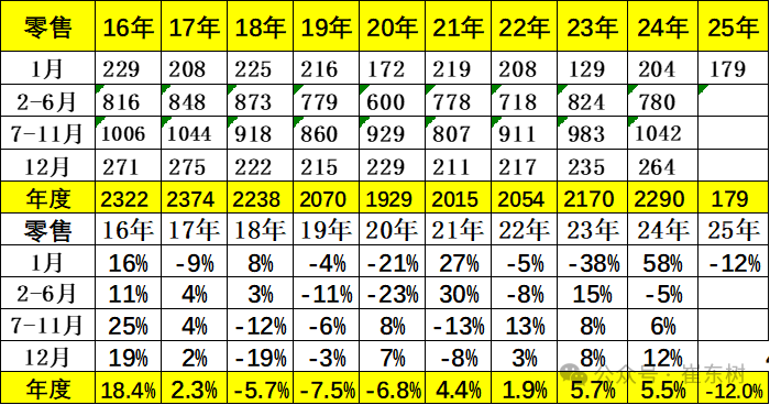 崔東樹：2025年1月月末全國乘用車庫存299萬台 較上月下降6萬台 - 圖片2