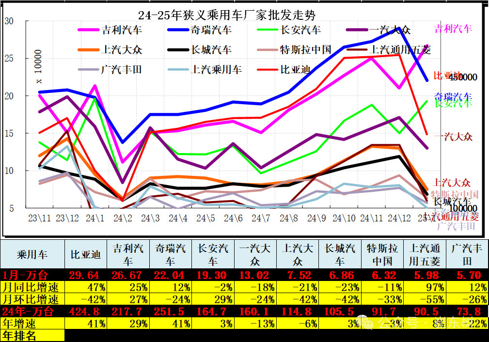 崔東樹：1月全國汽車市場走勢分化 呈現乘強商弱 - 圖片7