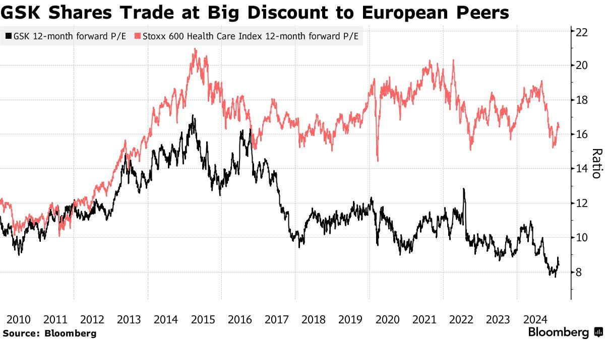 葛蘭素史克(GSK.US)股價長期萎靡 激進投資者或介入 - 圖片2