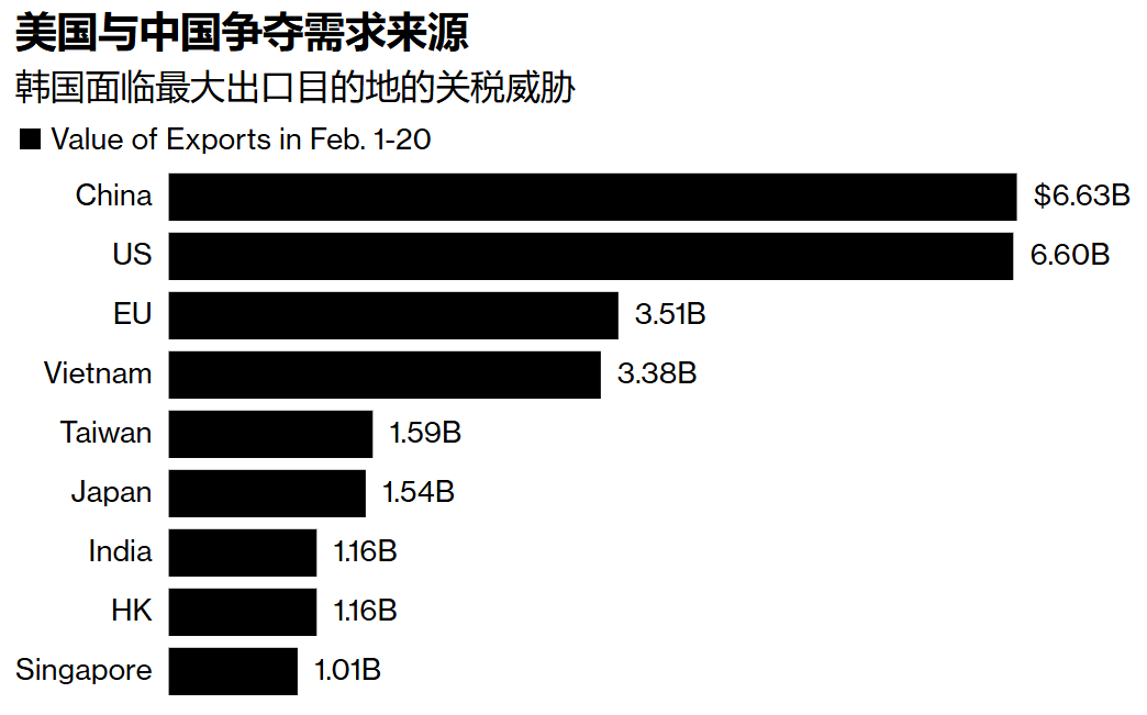 特朗普關稅威脅2025年增長前景 韓國二月出口出現疲軟 - 圖片1