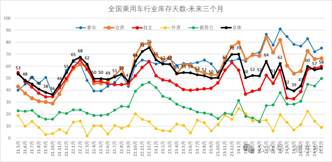 崔東樹：2025年1月月末全國乘用車庫存299萬台 較上月下降6萬台 - 圖片11