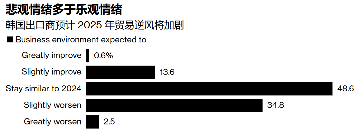 特朗普關稅威脅2025年增長前景 韓國二月出口出現疲軟 - 圖片2