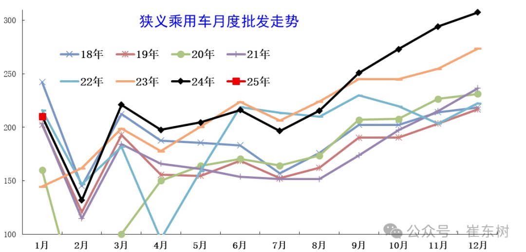 崔東樹：2025年1月月末全國乘用車庫存299萬台 較上月下降6萬台 - 圖片3