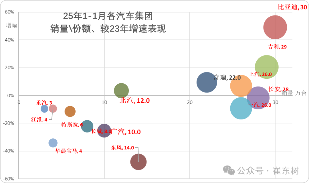 崔東樹：1月全國汽車市場走勢分化 呈現乘強商弱 - 圖片4