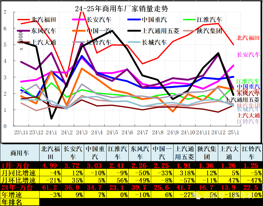 崔東樹：1月全國汽車市場走勢分化 呈現乘強商弱 - 圖片13