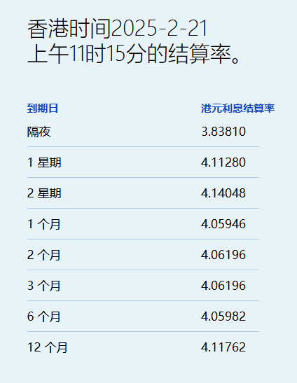 港元匯率創新高 拆息普遍上升 六個月期重回4% - 圖片1