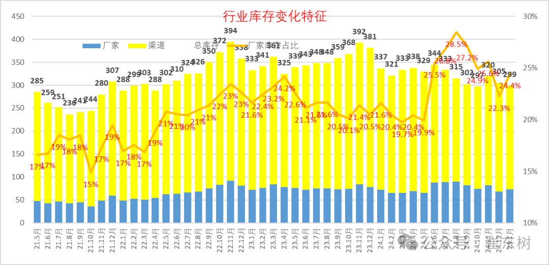 崔東樹：2025年1月月末全國乘用車庫存299萬台 較上月下降6萬台 - 圖片8