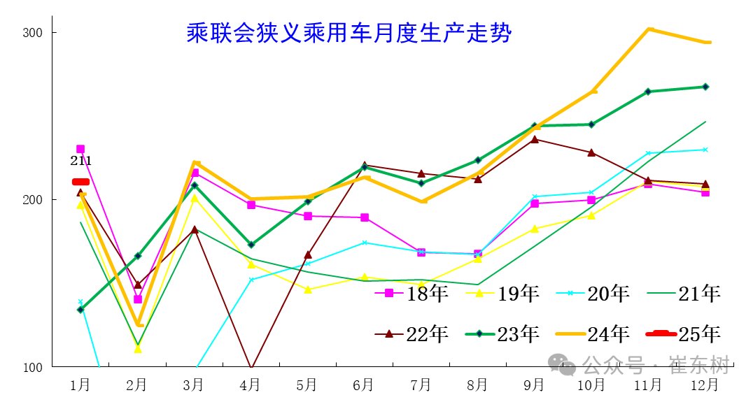 崔東樹：2025年1月月末全國乘用車庫存299萬台 較上月下降6萬台 - 圖片5