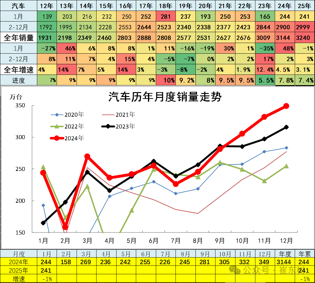 崔東樹：1月全國汽車市場走勢分化 呈現乘強商弱 - 圖片2