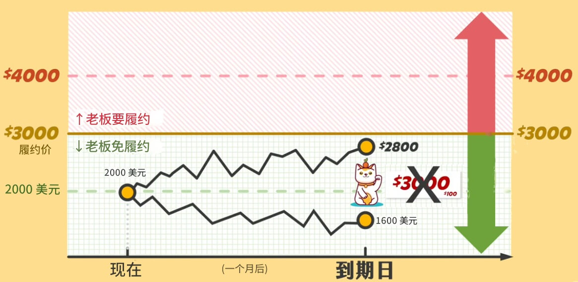 權證價格高於市場價可不行使權利