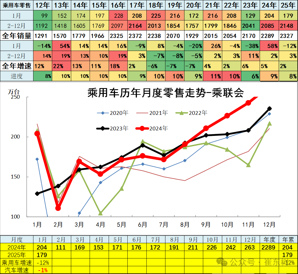 崔東樹：1月全國汽車市場走勢分化 呈現乘強商弱 - 圖片8