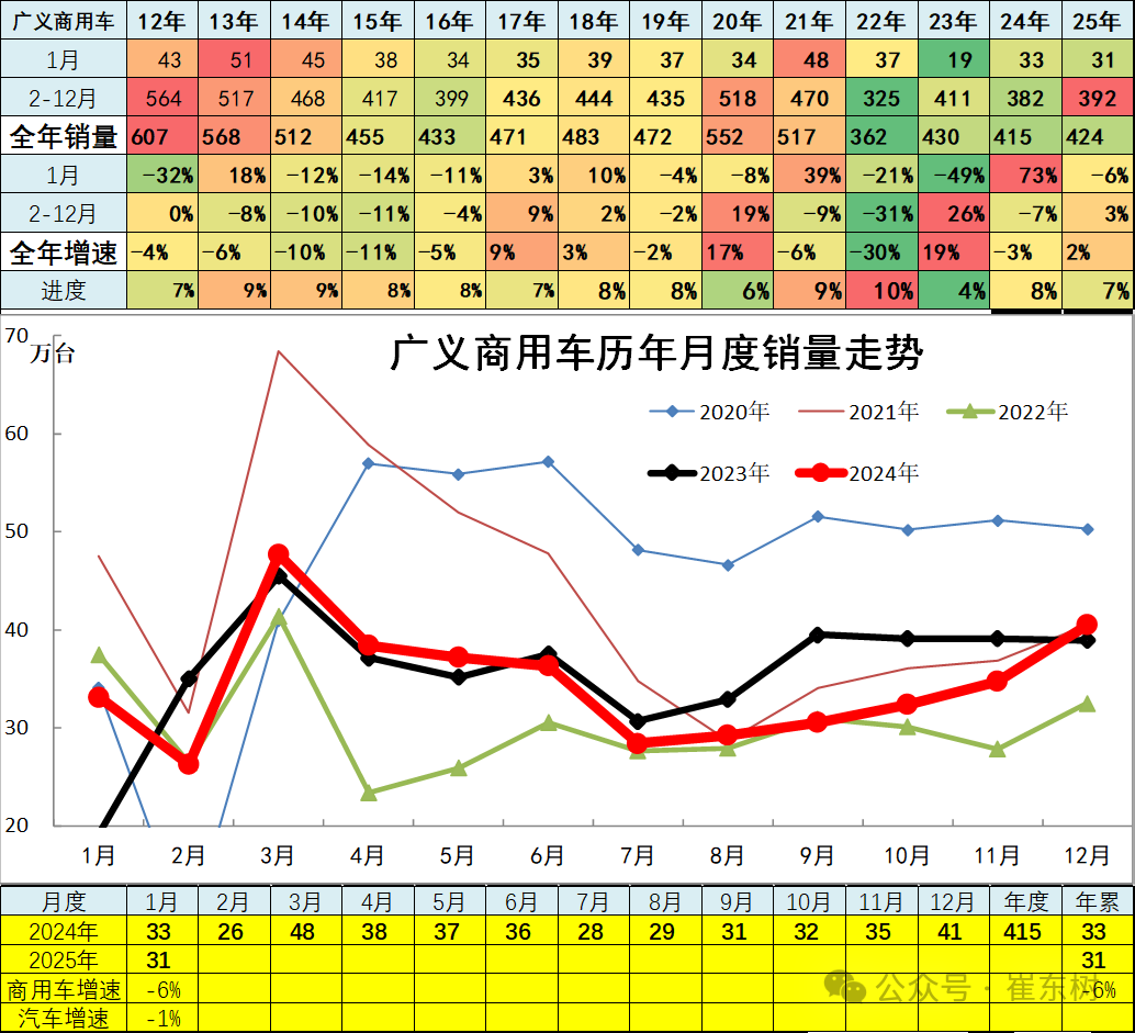 崔東樹：1月全國汽車市場走勢分化 呈現乘強商弱 - 圖片12