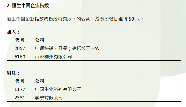 恆指季檢結果公佈：恆指成份股沒有變動 地平線機器人-W(09660)納入恆生科技指數 - 圖片1