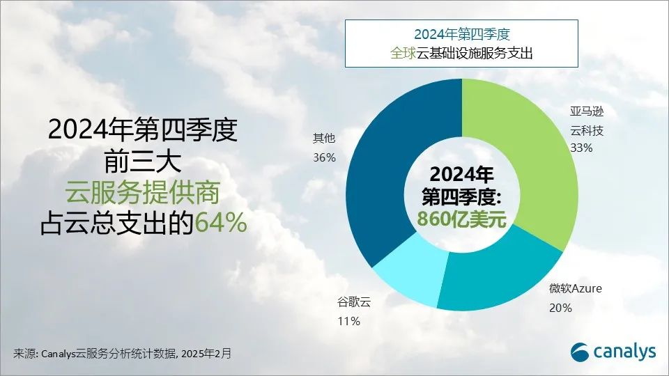 Canalys：2025年全球雲服務支出預計增長19% - 圖片2